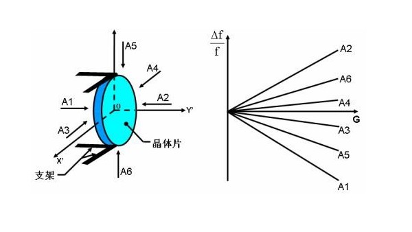 加速度與石英晶體諧振器的頻率有什么關(guān)系？晶振廠家為你解答